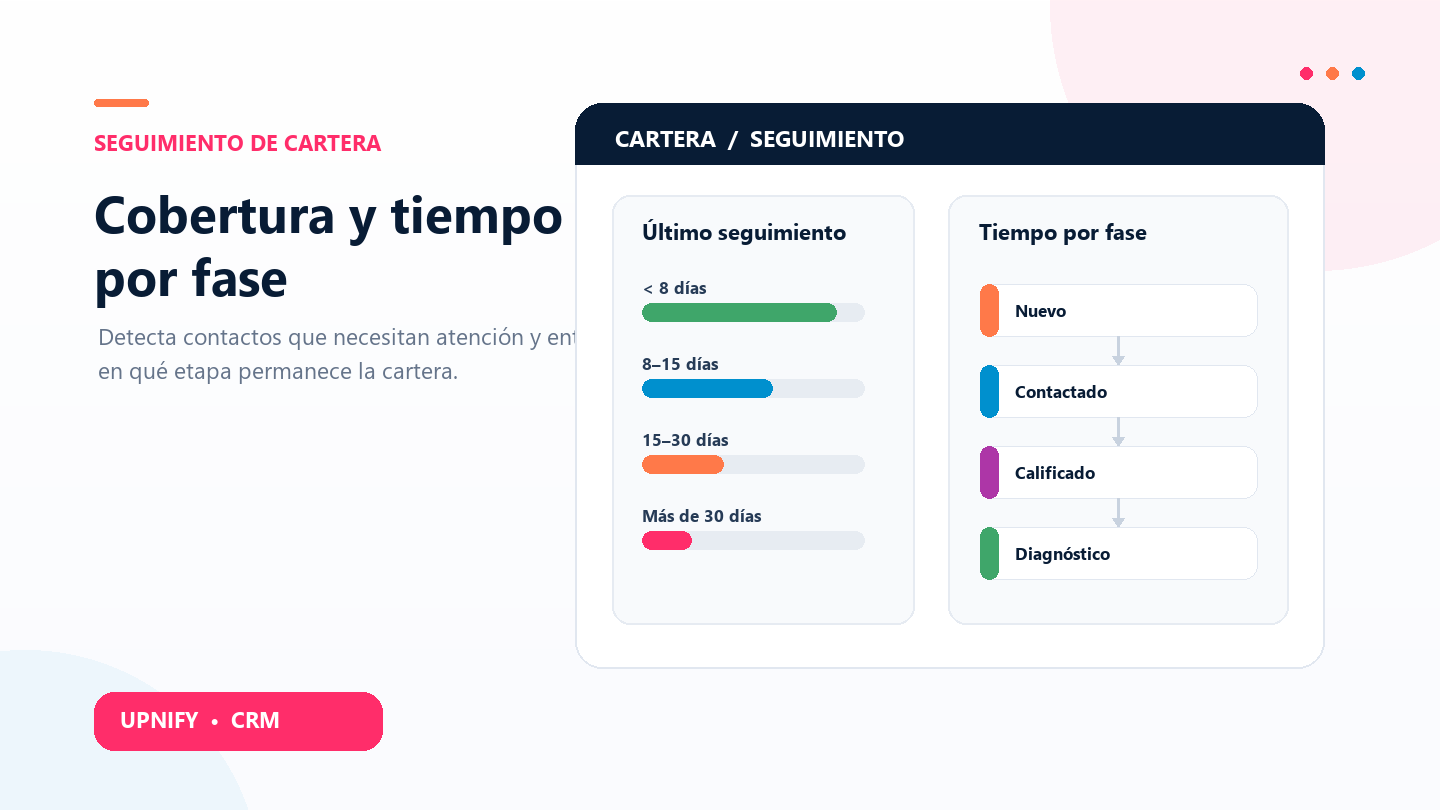 Ilustración de cobertura de cartera y tiempo que los registros permanecen en cada fase.