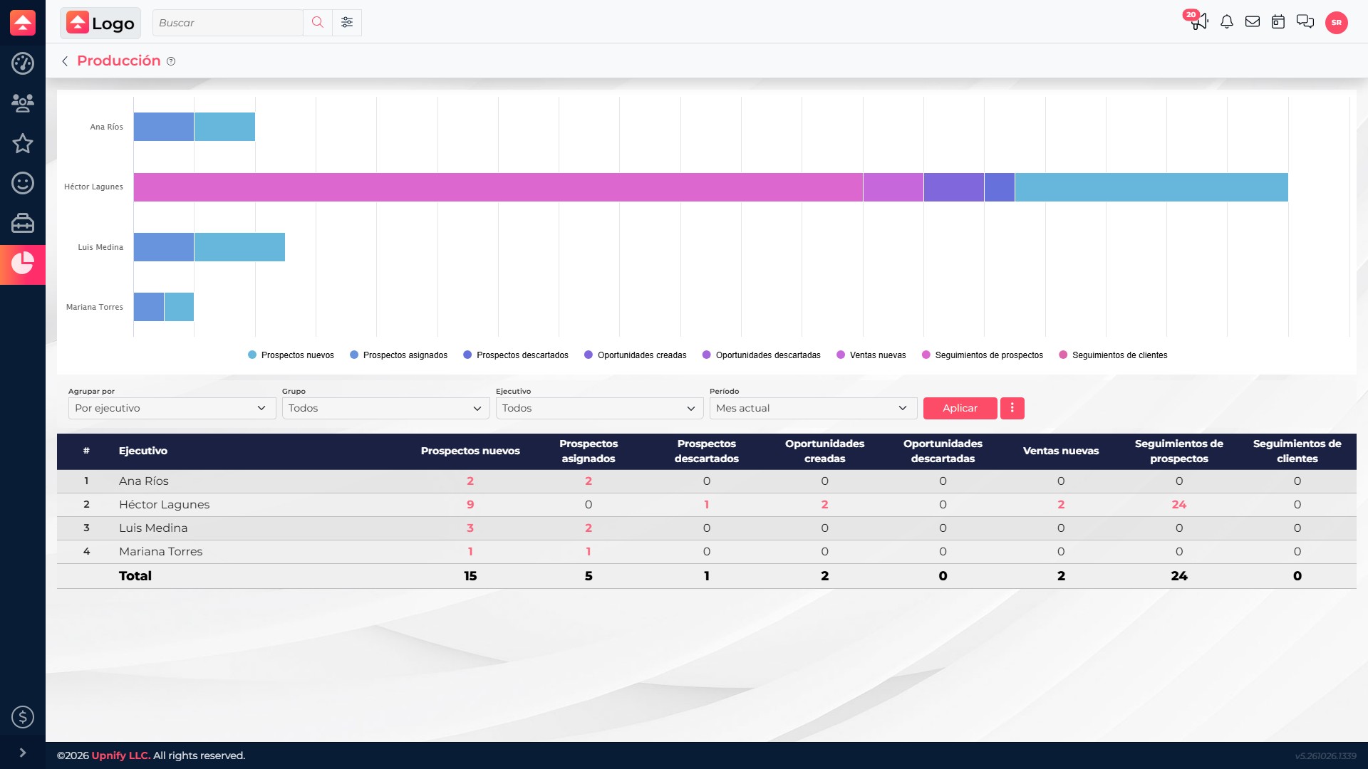 Production report with period results grouped by executive and values for prospects, assignments, discarded prospects, opportunities, sales, and follow-ups.