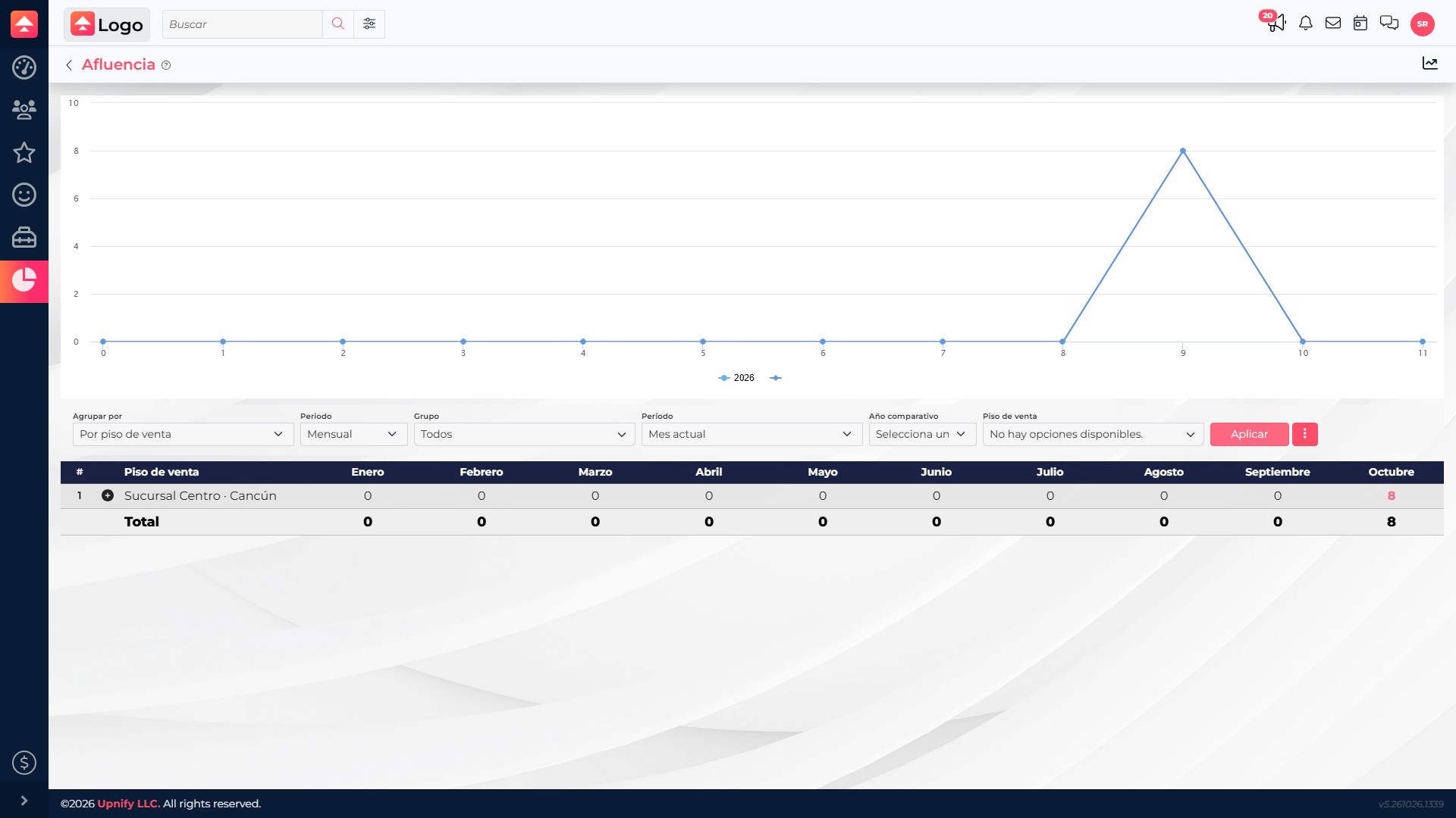 October Influence report with visits recorded at the Downtown Branch sales floor in Cancun and their distribution by date.