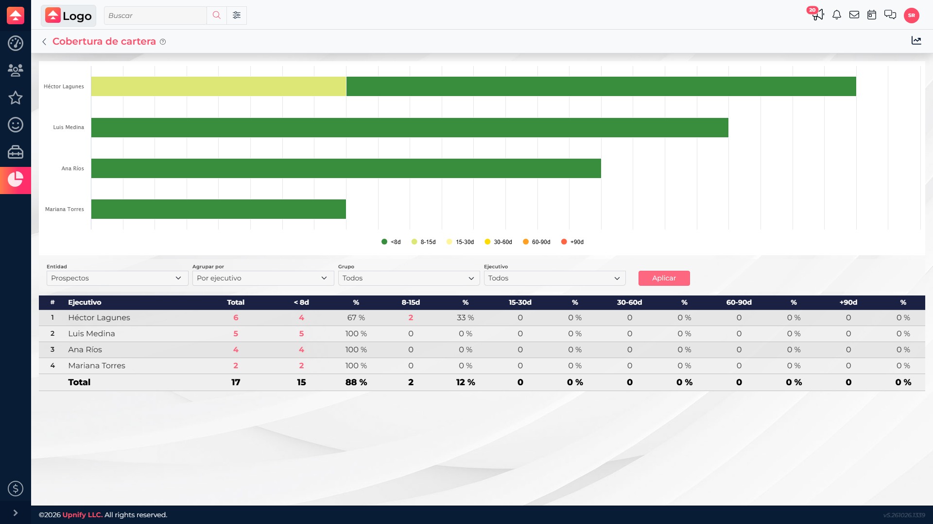 Coverage report grouped by executive with 17 prospects: 15 under eight days since their last follow-up and 2 from eight to fifteen days.