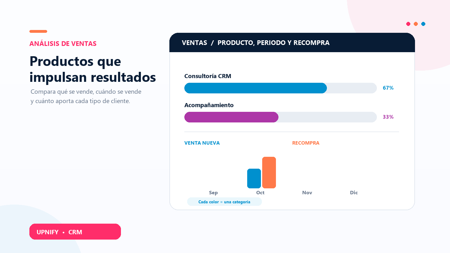 Ilustração de vendas agrupadas por produto e período, com novas vendas e recompra.