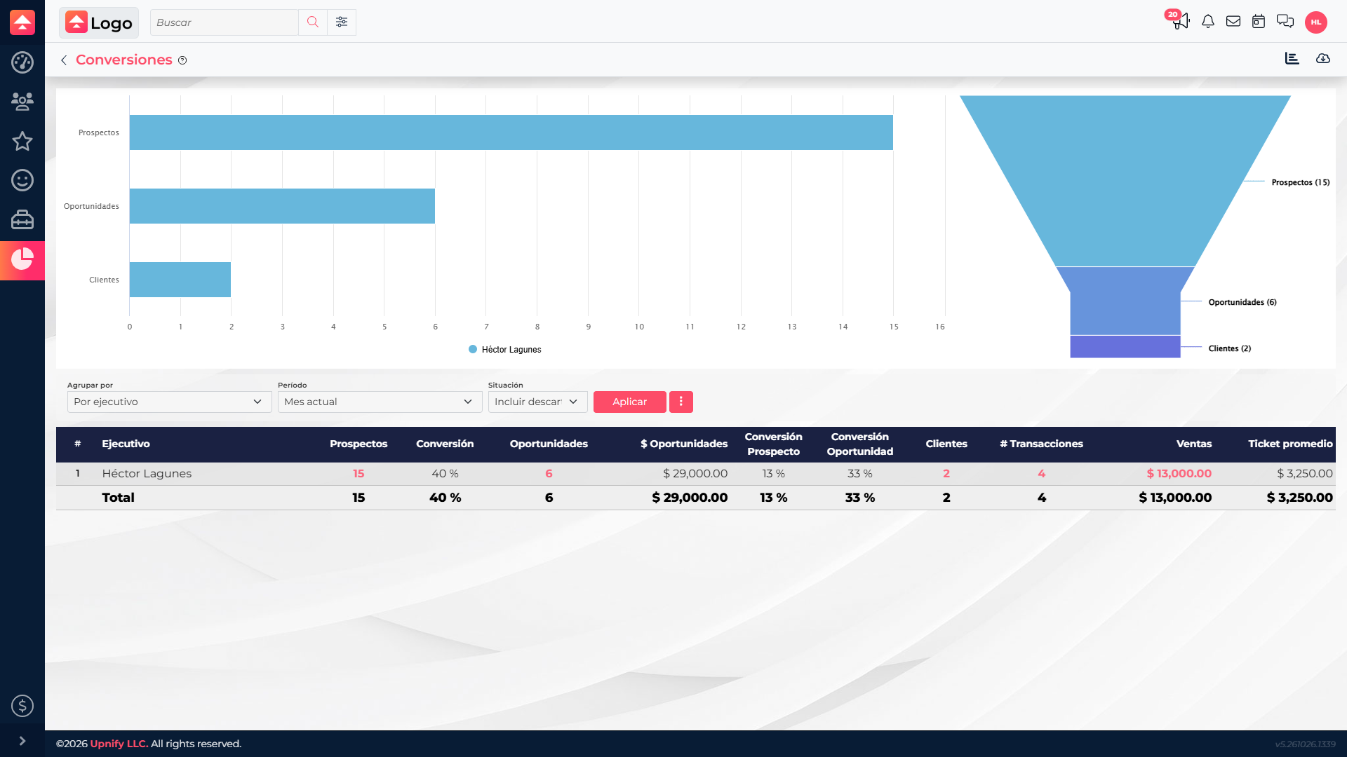 Reporte Conversiones de CRM filtrado al ejecutivo Héctor Lagunes. Muestra 15 prospectos, 6 oportunidades, 2 clientes, 4 transacciones, $13,000 en ventas y ticket promedio de $3,250.