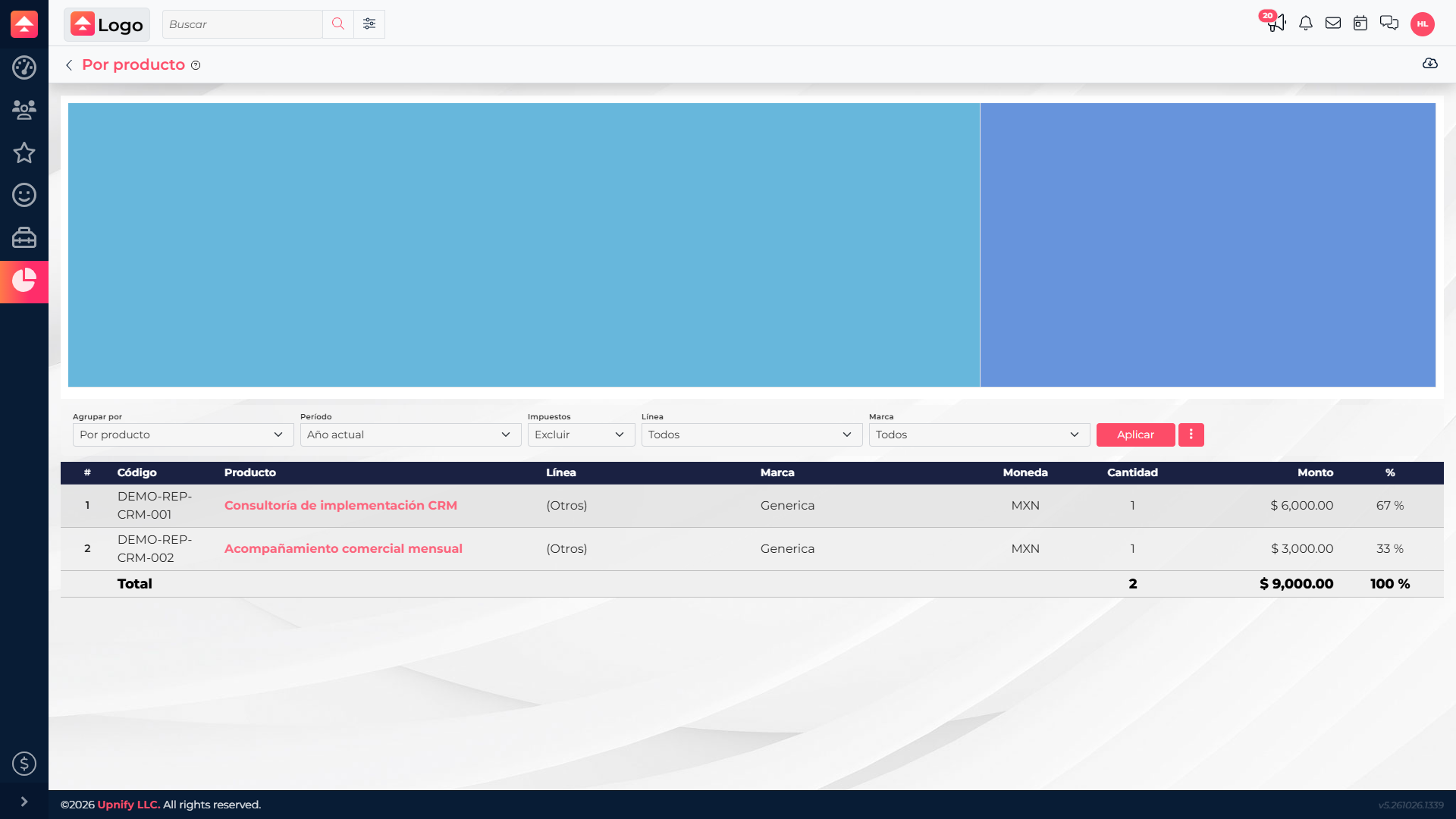 Relatório Por produto com dois itens vendidos: Consultoria de implementação CRM por MXN 6.000 e Acompanhamento comercial mensal por MXN 3.000; total MXN 9.000.