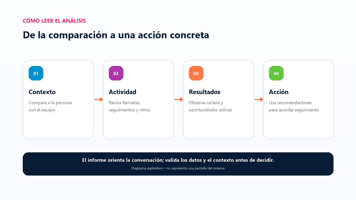 Explanatory diagram showing four steps for reading the analysis: context, activity, results, and action.