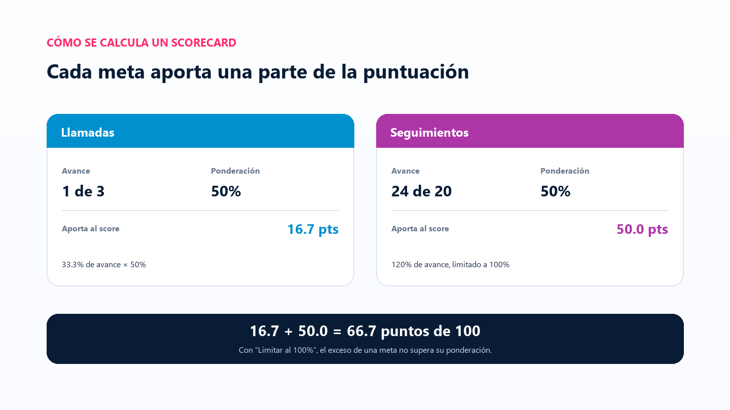 Diagrama do cálculo do scorecard: 1 de 3 chamadas com peso de 50% soma 16,7 pontos; 24 de 20 acompanhamentos com peso de 50% e limite soma 50 pontos; total de 66,7 em 100.