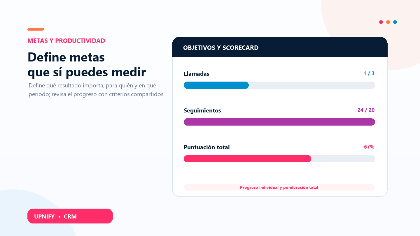 Ilustração de metas do CRM e scorecard de produtividade com chamadas, acompanhamentos e pontuação ponderada.