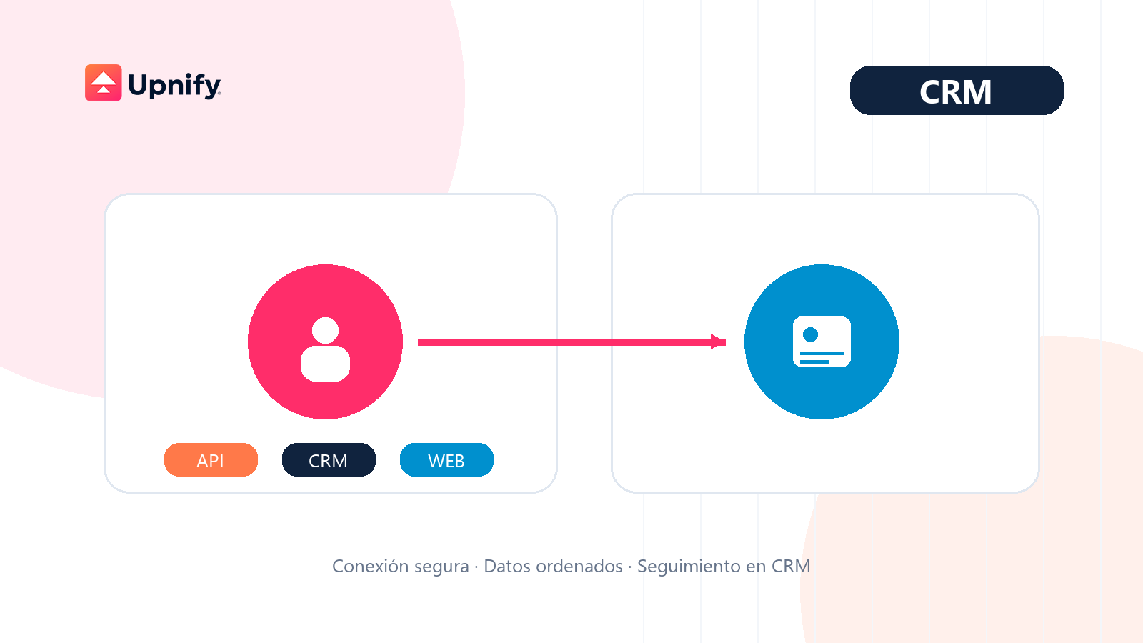 Illustration of an external source sending prospects to Upnify CRM.