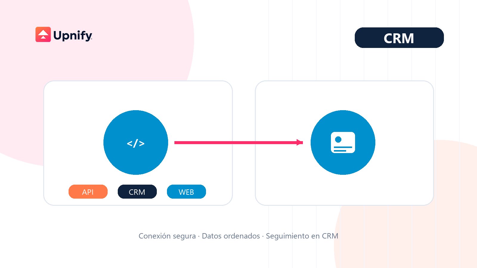 Illustration of credential exchange for connecting a system to the Upnify CRM API.