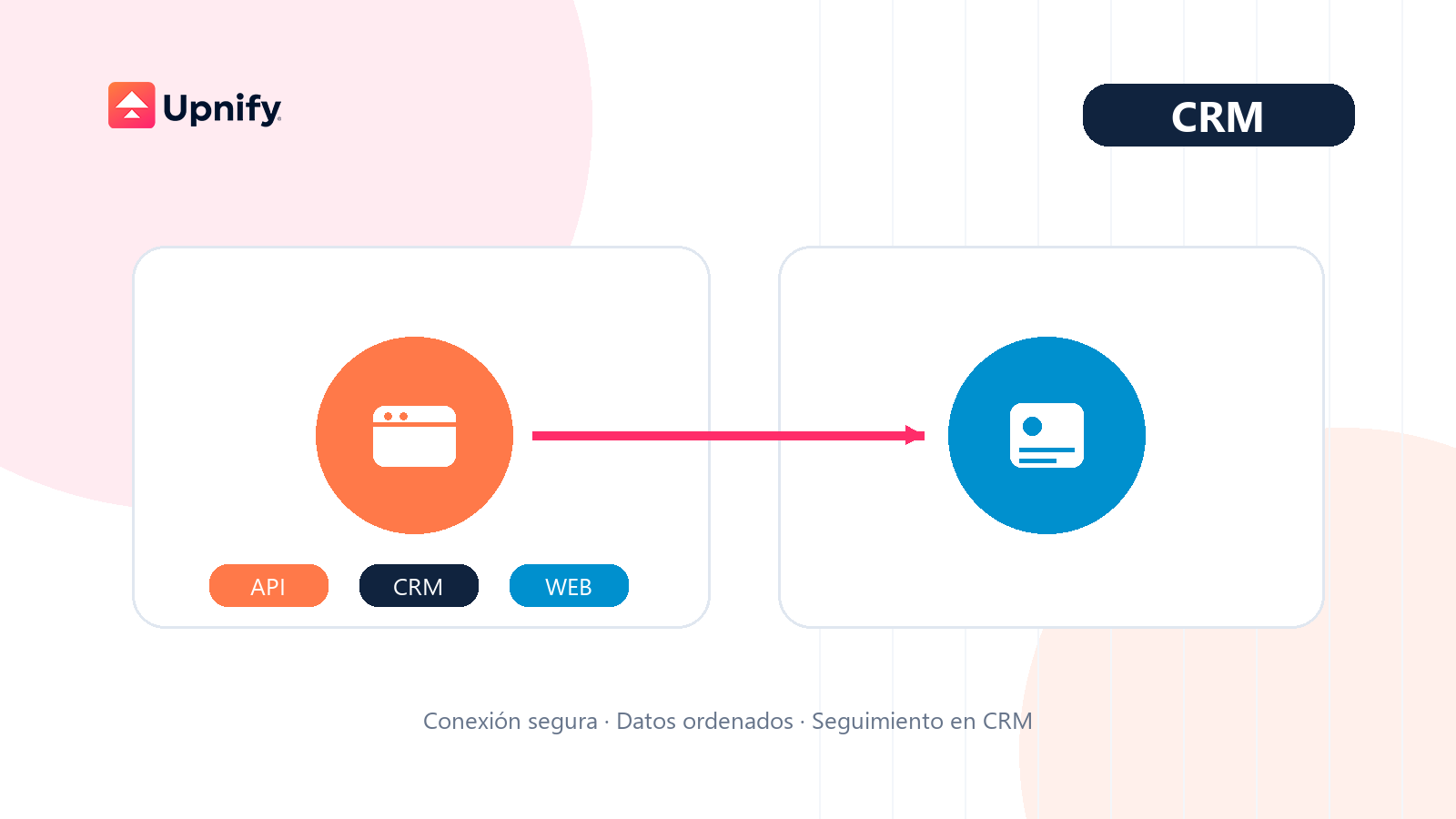 Illustration of an Upnify web form sending a prospect to CRM.