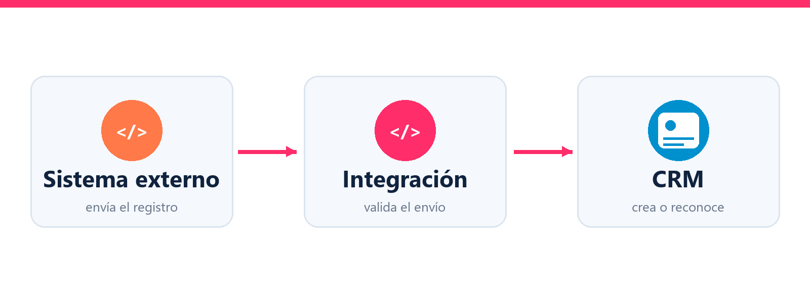 Conceptual diagram: an external system sends data to an integration, which processes the record in CRM.