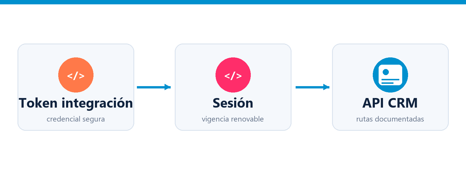 Diagrama conceitual de autenticação: token de integração, token de sessão e rotas da API CRM.