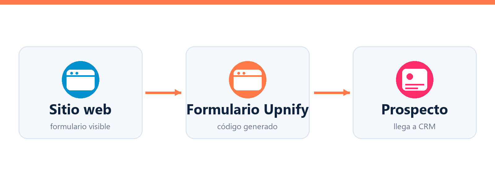 Conceptual diagram of an Upnify-generated web form and its destination in CRM.
