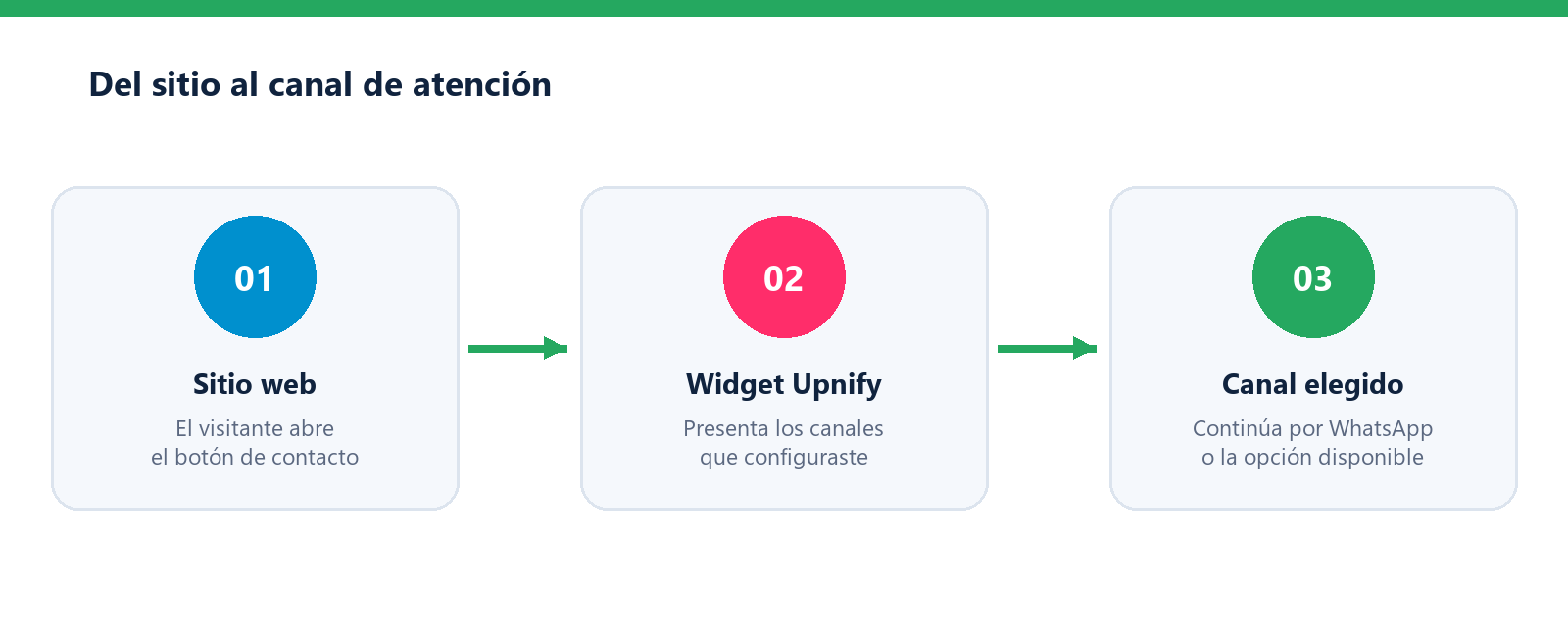 Conceptual diagram of the Upnify contact widget presenting support channels on a website.