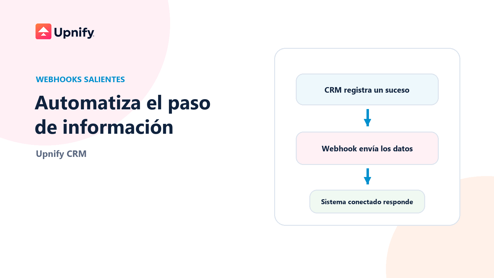 Editorial illustration of an outbound webhook from a CRM event to the external system’s response.