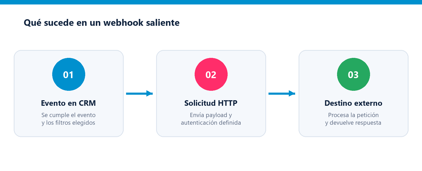 Diagrama conceitual do fluxo de um webhook de saída de um evento do CRM até a resposta do sistema externo.