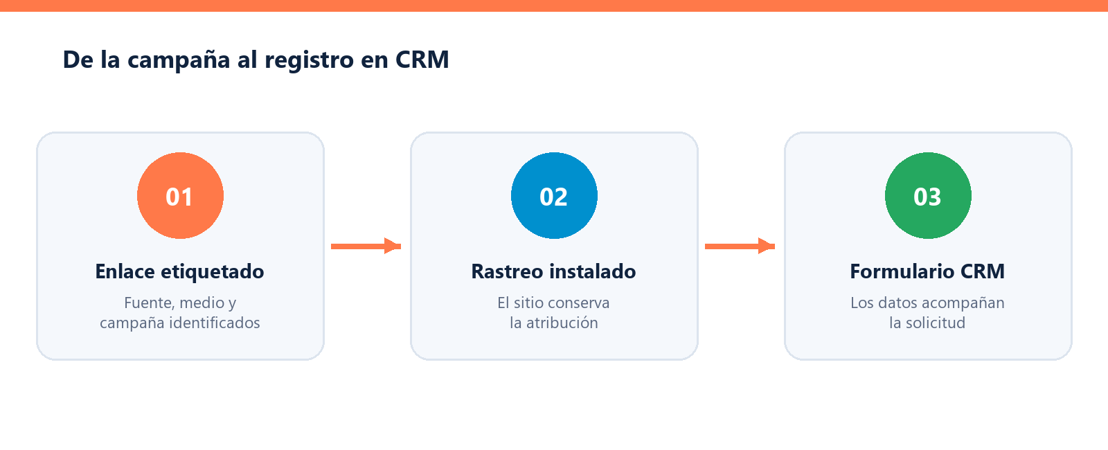 Conceptual diagram showing UTM tags moving from a campaign link to a form and into a CRM record.
