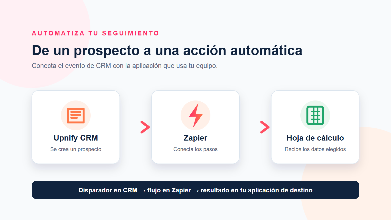 Diagrama de un flujo donde Upnify CRM envía un prospecto a través de Zapier hacia una aplicación de destino.