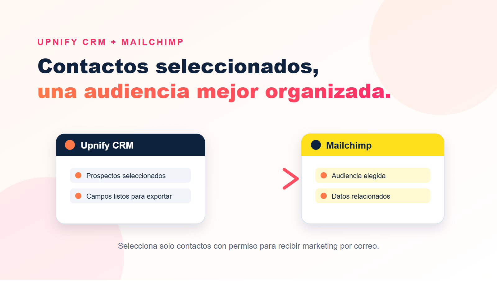Diagram showing Upnify CRM sending selected contacts to a Mailchimp audience.
