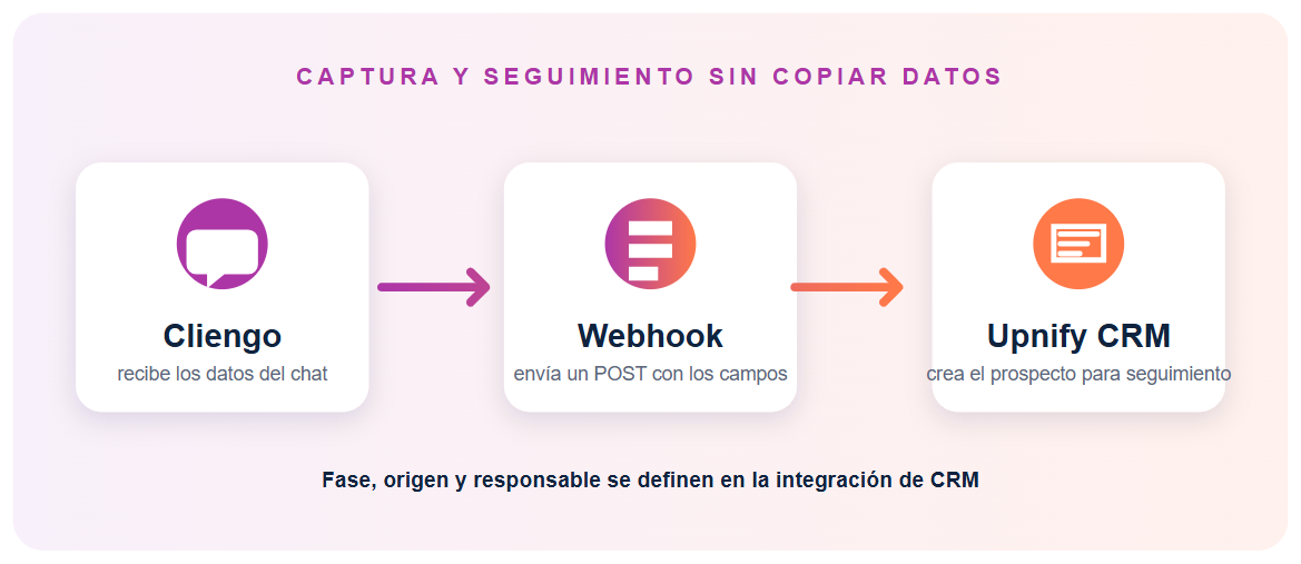 Diagram showing contacts moving from Cliengo to Upnify CRM through a webhook.