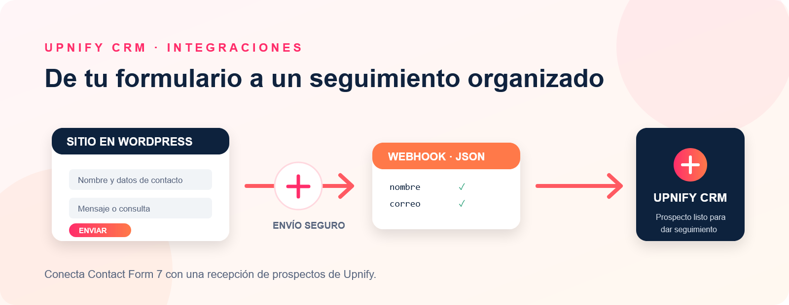Diagram showing a WordPress form submission reaching Upnify CRM through a webhook.