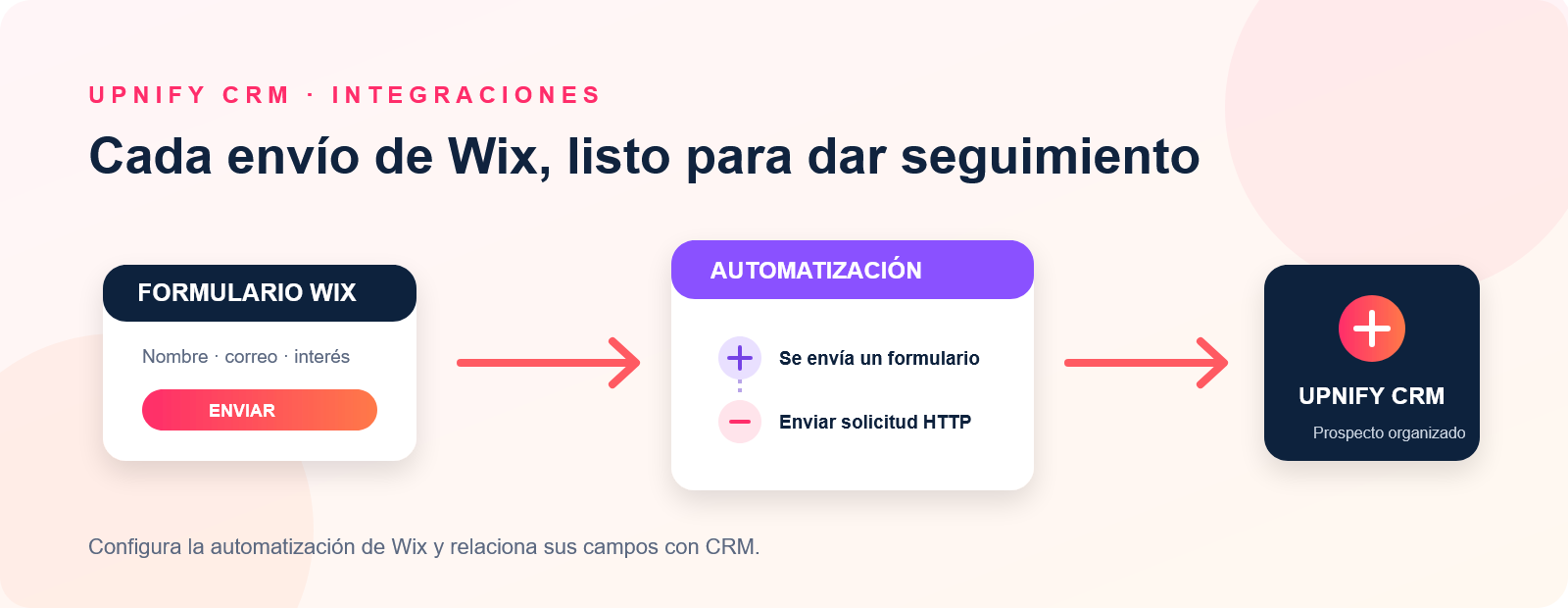 Diagrama del recorrido de un formulario Wix por una automatización HTTP hasta Upnify CRM.