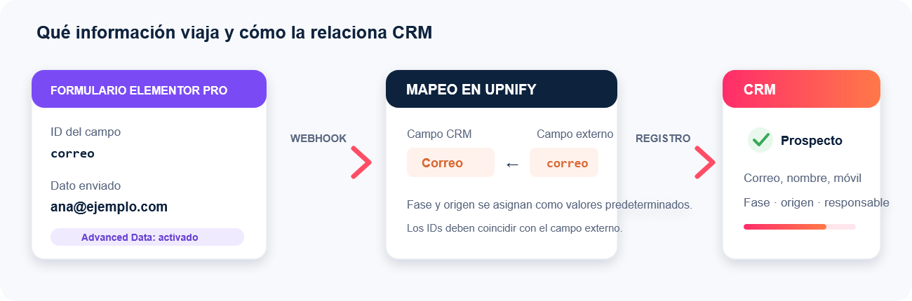 Illustration of Elementor field ID email mapped to the Email field in CRM using the same external parameter.