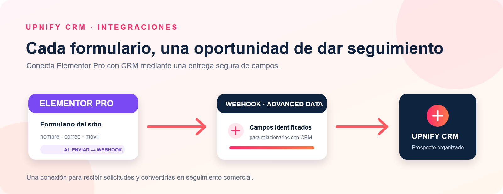 Diagrama del envío de solicitudes desde un formulario Elementor Pro hasta Upnify CRM mediante webhook.