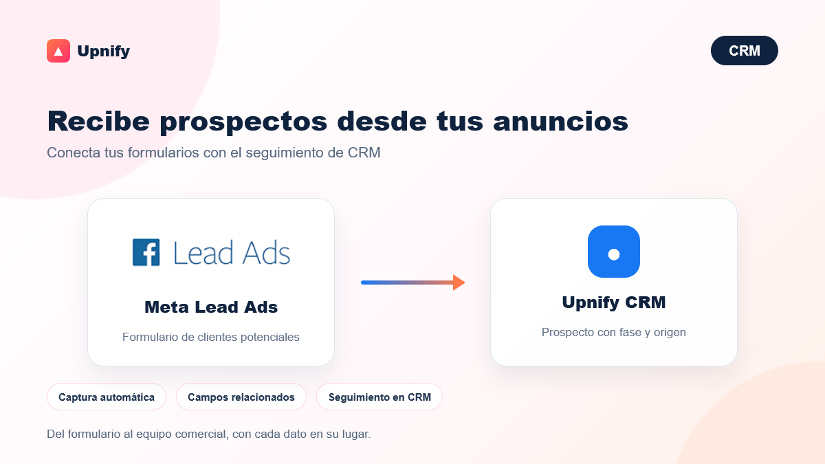 Diagram showing the flow from Facebook Lead Ads to Upnify CRM