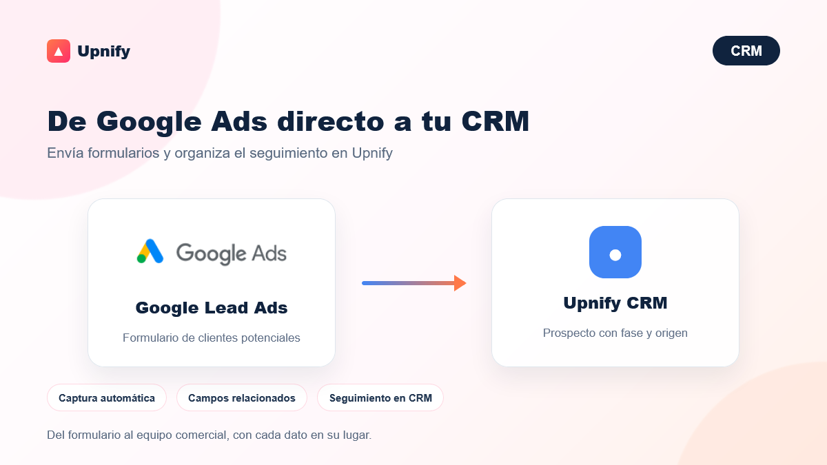 Diagram showing Google Ads lead form submissions reaching Upnify CRM