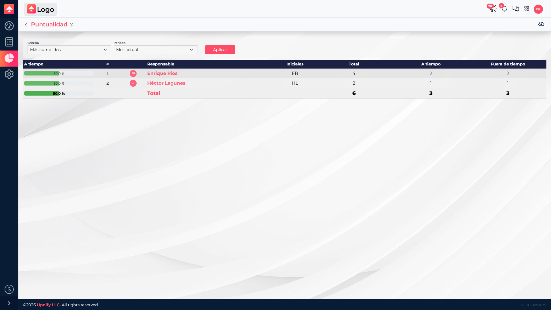Flow Punctuality report for the current month, showing completed tasks on time and late by owner