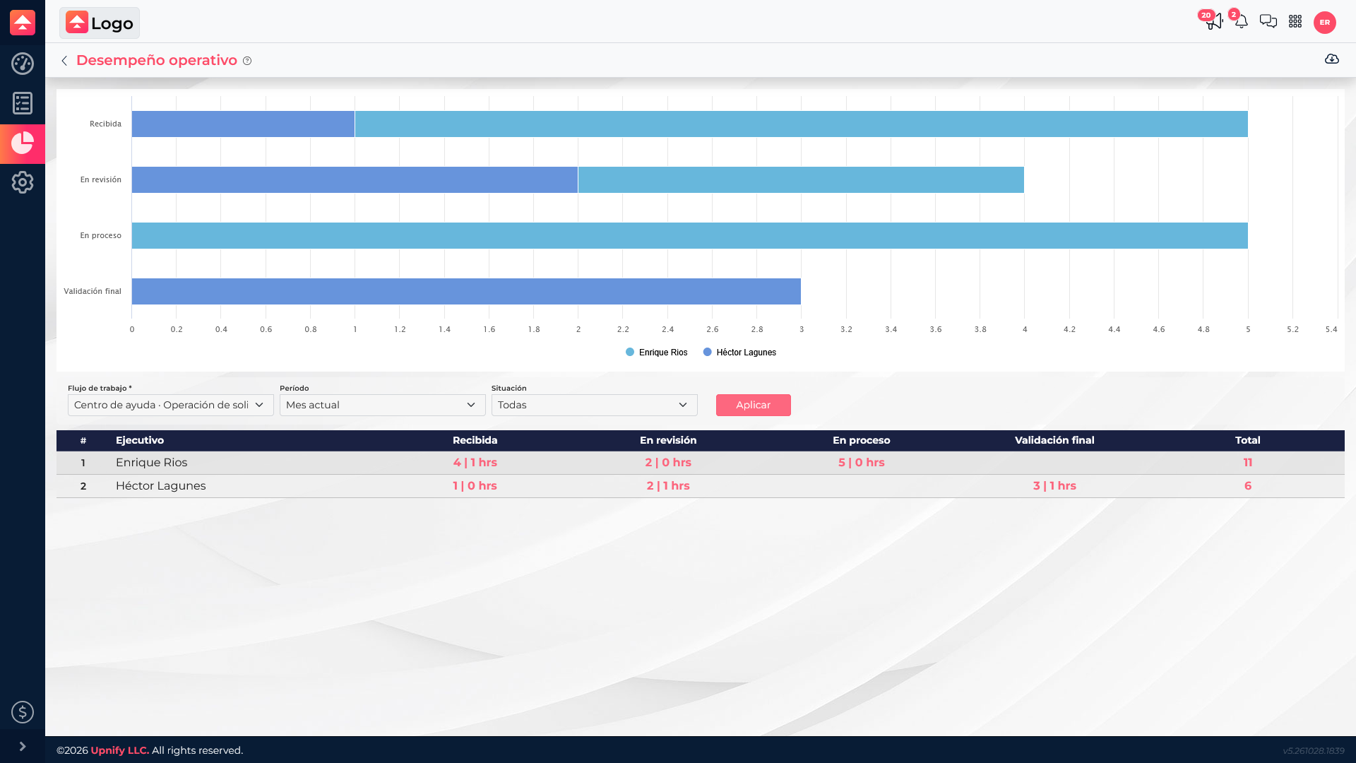 Flow Operational Performance report for a workflow and the current month, with tasks across four phases and two owners