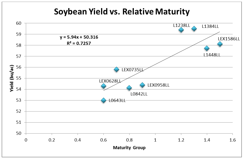 Soybean Maturity Chart