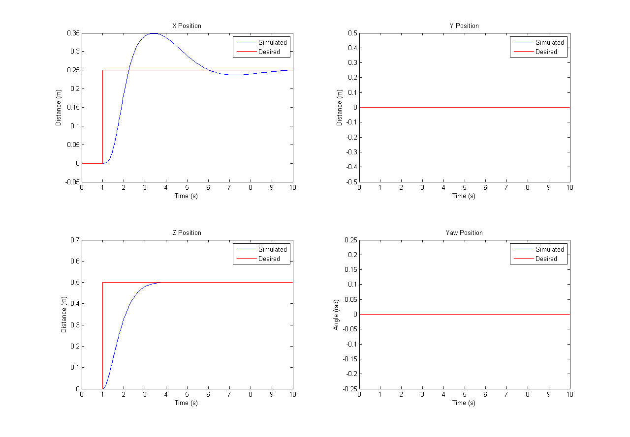 Quadrotor Simulation Environment MATLAB Scripts and Block Diagrams