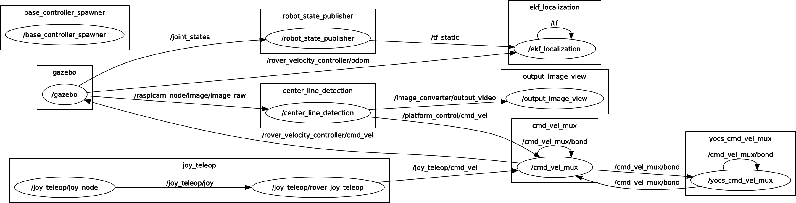 ROS Gaazebo Lane Detection Node ROSGraph ROS Gaazebo Lane Detection Node ROSGraph