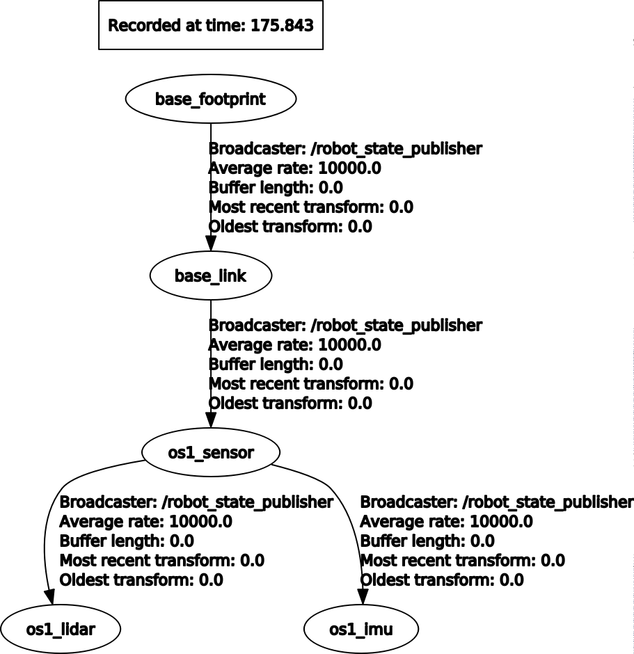 OS-1 Simulation TF Tree