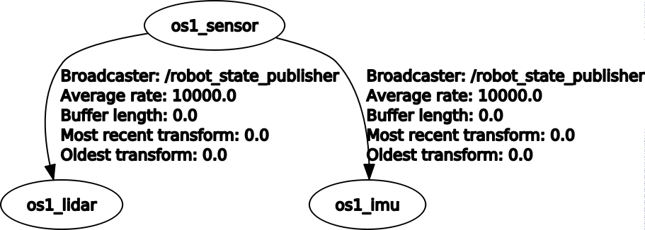 OS-1 Transform Tree