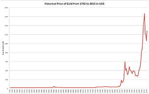 Gold price index