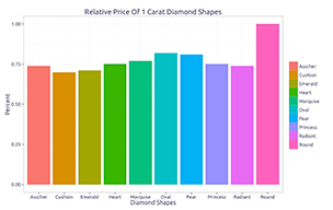 Diamond shape price index