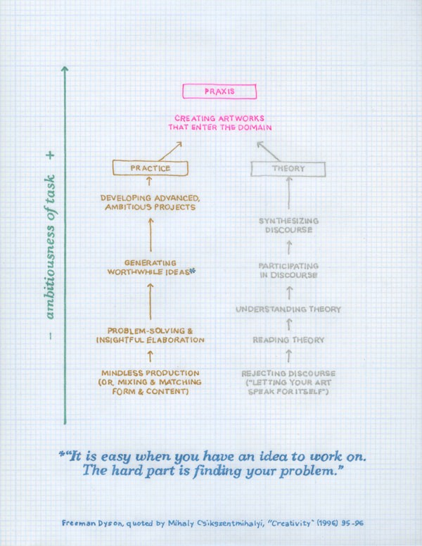 Christine Wong Yap, Positive Sign #10 (Ambitiousness and Praxis), 2011, glitter and neon pen on gridded vellum, 8.5 x 11 in / 21.5 x 28 cm. vertical axis: ambitiousness of task. two columns. first column: practice; from mindless production or mixing and matching form and content to problem-solving and insightful elaboration, to generating worthwhile ideas, to developing advanced, ambitious projects. column 2: theory; from rejecting discourse, or letting your art speak for itself, to reading theory, to understanding theory, to participating in discourse, to synthesizing discourse. both theory and practice converge to praxis. It is easy when you have an idea to work on. The hard part is finding your problem. Freeman Dyson, quoted by Mihaly Csikszentmihalyi