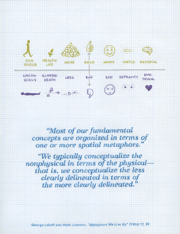 positivesigns_24_metaphors Conscious/Unconsciou, health/life/illness/death, more/less, good/bad, happy/sad, virtue/depravity, rational/emotional. Most of our fundamental concepts are organized in terms of one or more spatial metaphors. We typically conceptualize the nonphysical in terms of the physical--that is, we conceptualize the less clearly delineated in terms of the more clearly delineated. Lakoff/Johnson, Metaphors we live by. 1980. 17, 59.