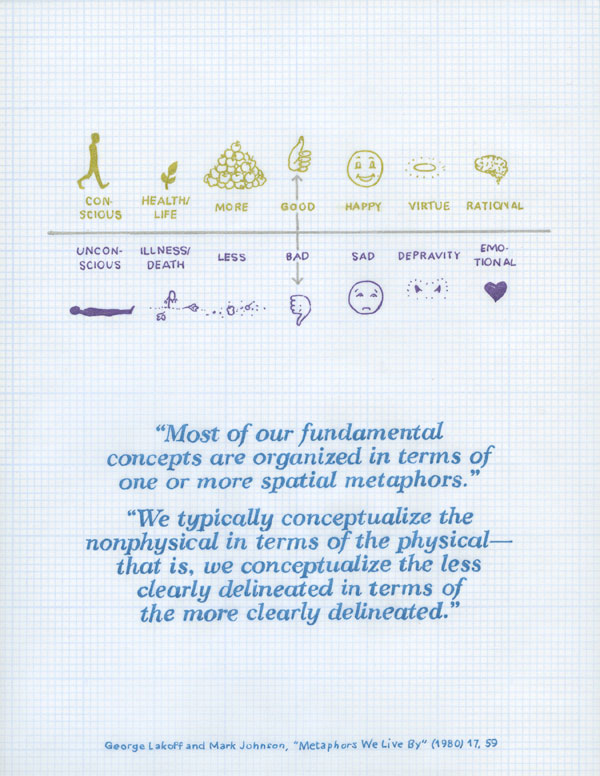 Conscious/Unconsciou, health/life/illness/death, more/less, good/bad, happy/sad, virtue/depravity, rational/emotional. Most of our fundamental concepts are organized in terms of one or more spatial metaphors. We typically conceptualize the nonphysical in terms of the physical--that is, we conceptualize the less clearly delineated in terms of the more clearly delineated. Lakoff/Johnson, Metaphors we live by. 1980. 17, 59.