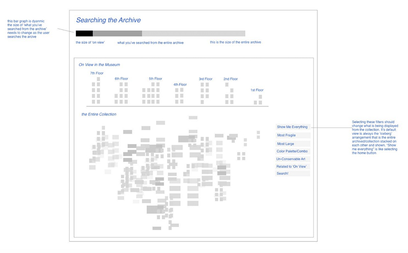 A speculative visualization by Sasha Arden of SFMOMA's collection which organizes works based on alternate metrics such as "fragility" and "ease of conversation."