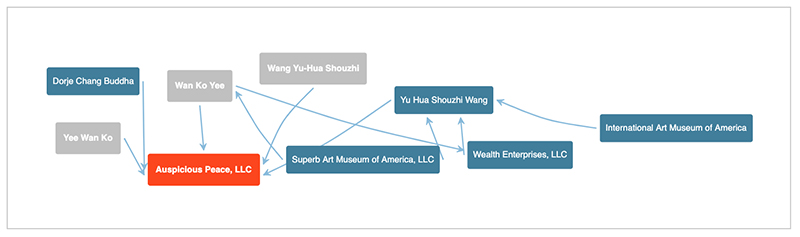 Network Visualizer of Auspicious Peace, LLC. Source: CorporationWiki.