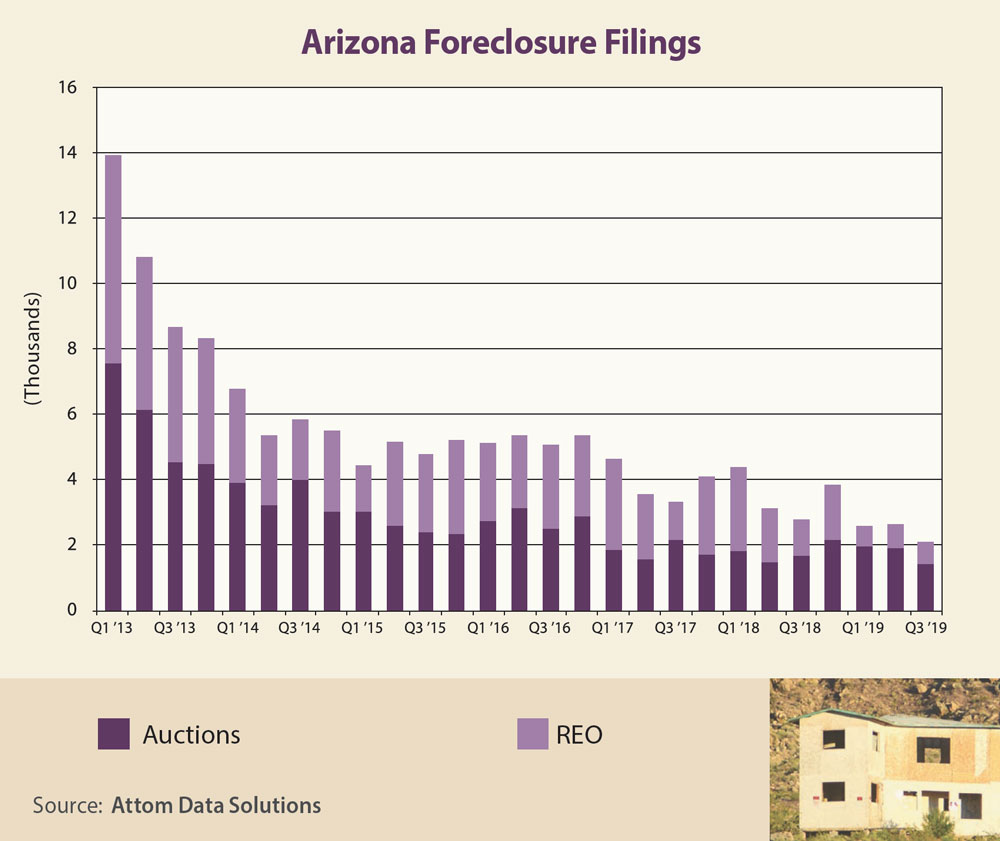 Foreclosures Chart