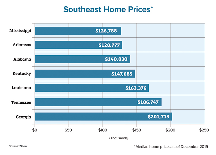 Home Sales Chart