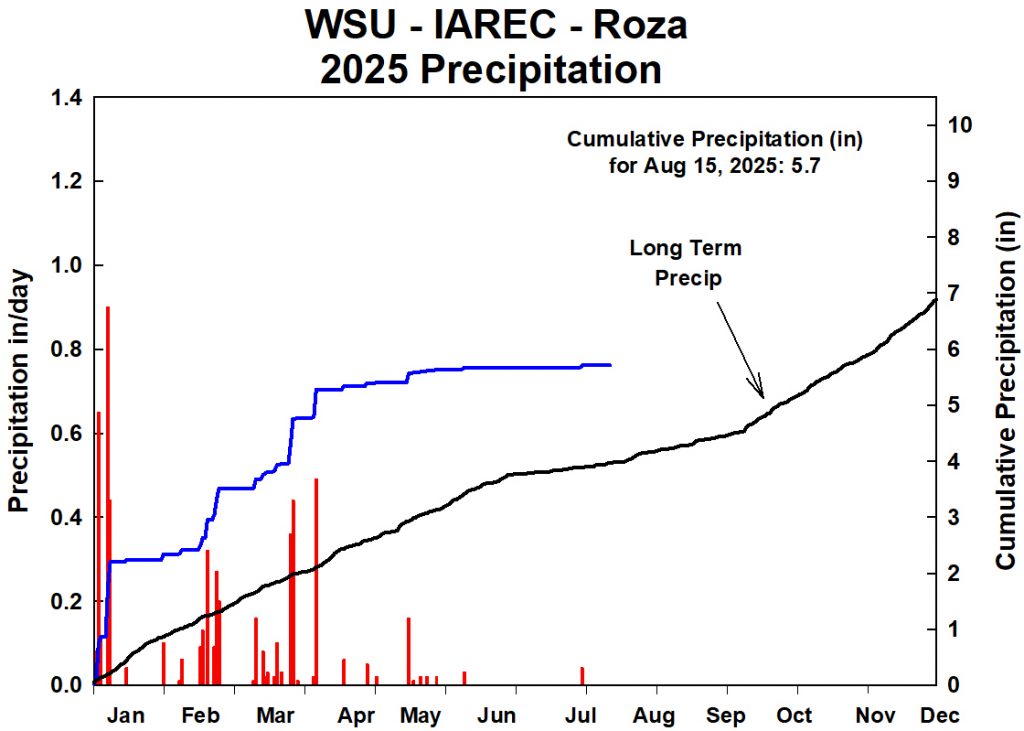 Line graph showing accumulated precipitation from April to October at WSU-IAREC Roza.