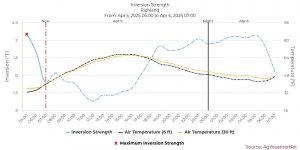 a screenshot of a temperature graphic from the AgWeatherNet inversion model