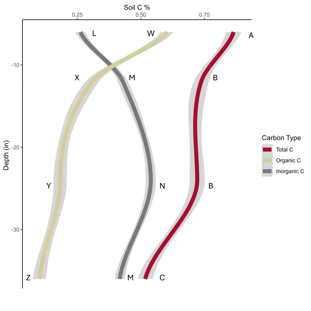 A graphic showing how different carbon forms vary with soil depth... there is more organic carbon near the soil surface, and more inorganic carbon as you get deeper. 