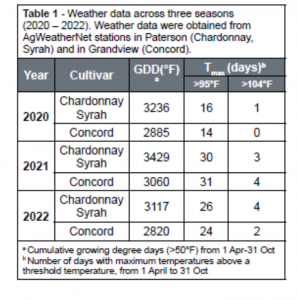Table 1 - Weather data across three seasons (2020 – 2022). Weather data were obtained from AgWeatherNet stations in Paterson (Chardonnay, Syrah) and in Grandview (Concord).