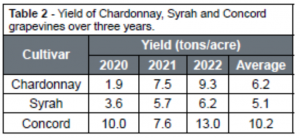 Table 2 - Yield of Chardonnay, Syrah and Concord grapevines over three years.